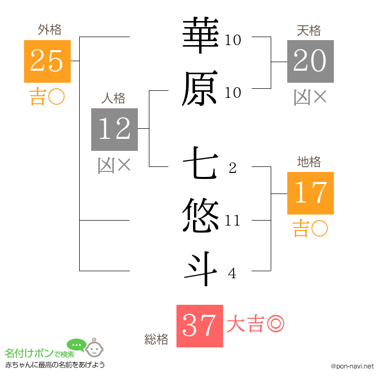 華原 七悠斗さんの姓名判断結果