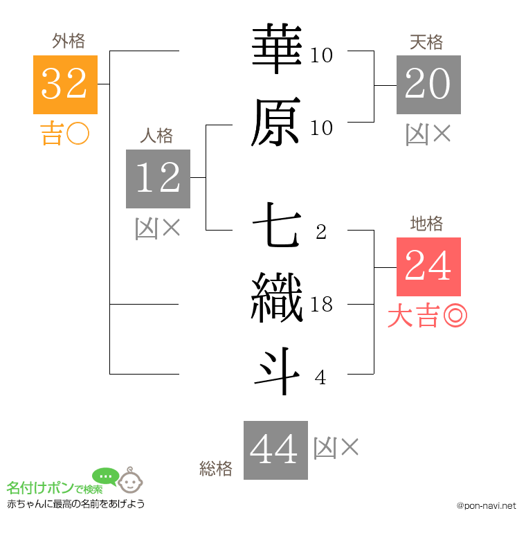 華原 七織斗さんの姓名判断結果