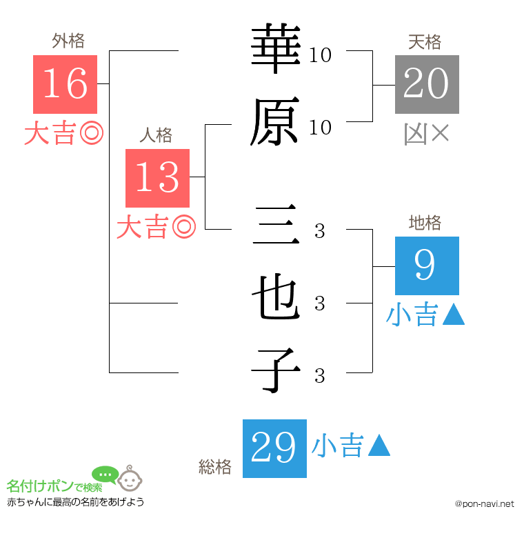 華原 三也子さんの姓名判断結果