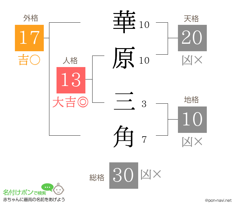 華原 三角さんの姓名判断結果