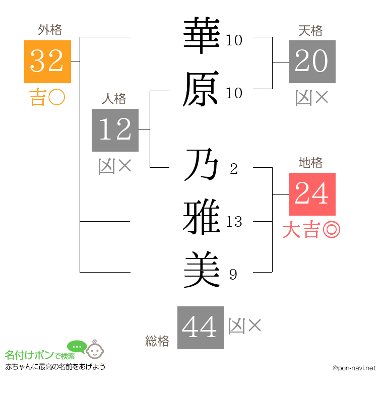 華原 乃雅美さんの姓名判断結果