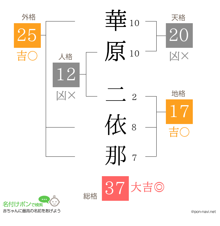華原 二依那さんの姓名判断結果