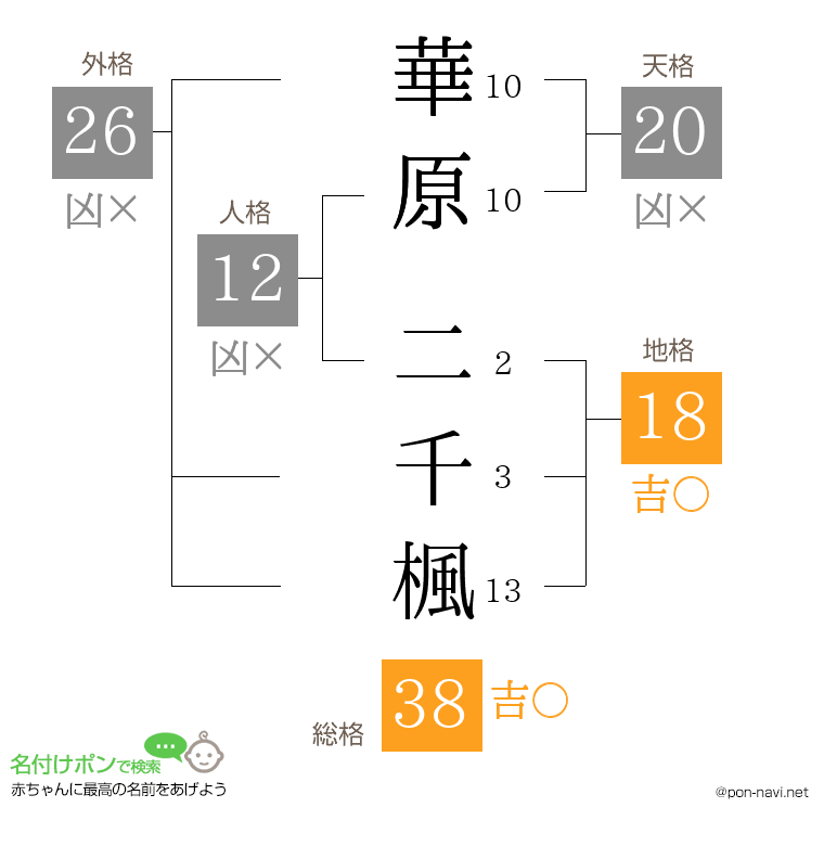 華原 二千楓さんの姓名判断結果