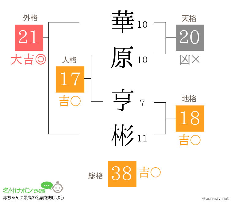 華原 亨彬さんの姓名判断結果