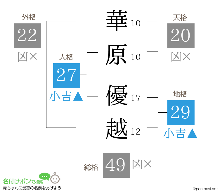 華原 優越さんの姓名判断結果