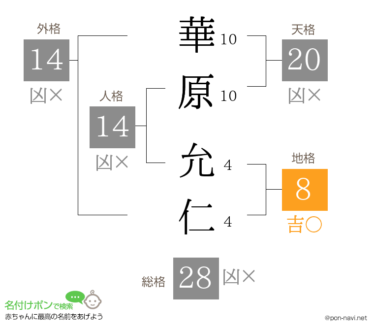 華原 允仁さんの姓名判断結果
