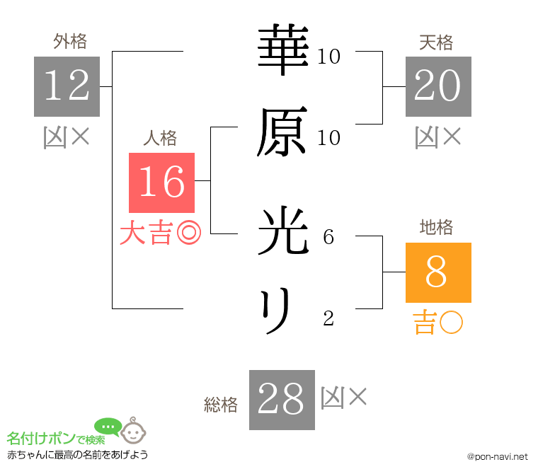 華原 光リさんの姓名判断結果