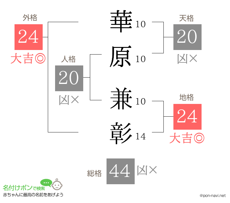 華原 兼彰さんの姓名判断結果