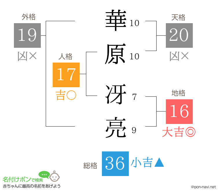 華原 冴亮さんの姓名判断結果