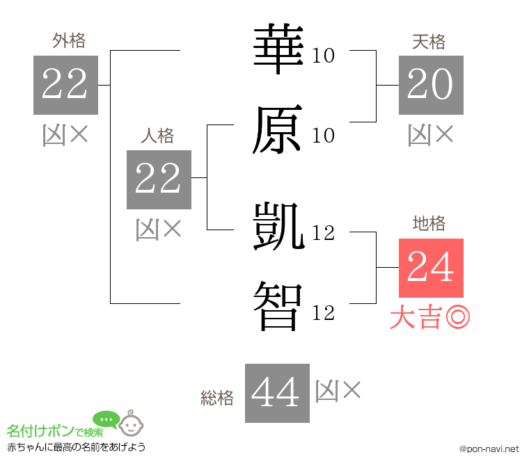 華原 凱智さんの姓名判断結果