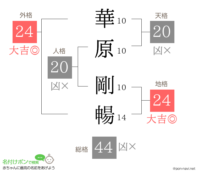 華原 剛暢さんの姓名判断結果