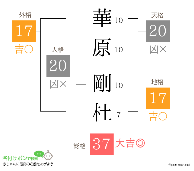 華原 剛杜さんの姓名判断結果