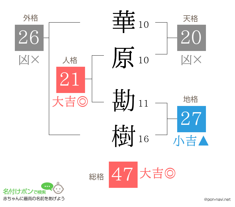 華原 勘樹さんの姓名判断結果