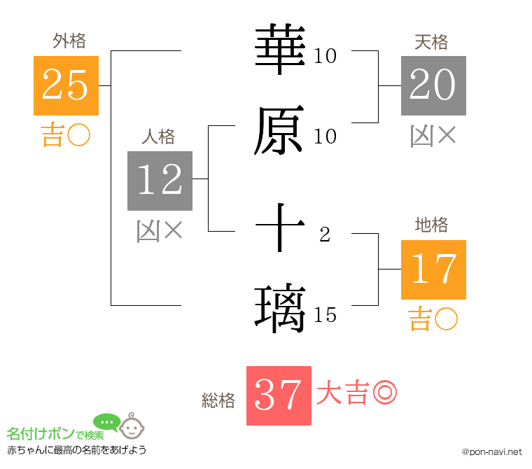 華原 十璃さんの姓名判断結果