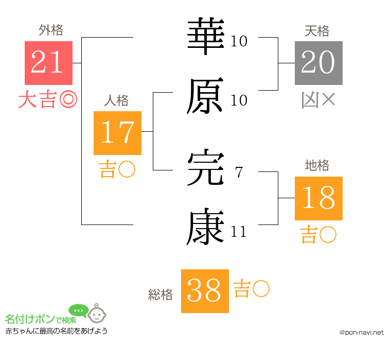 華原 完康さんの姓名判断結果