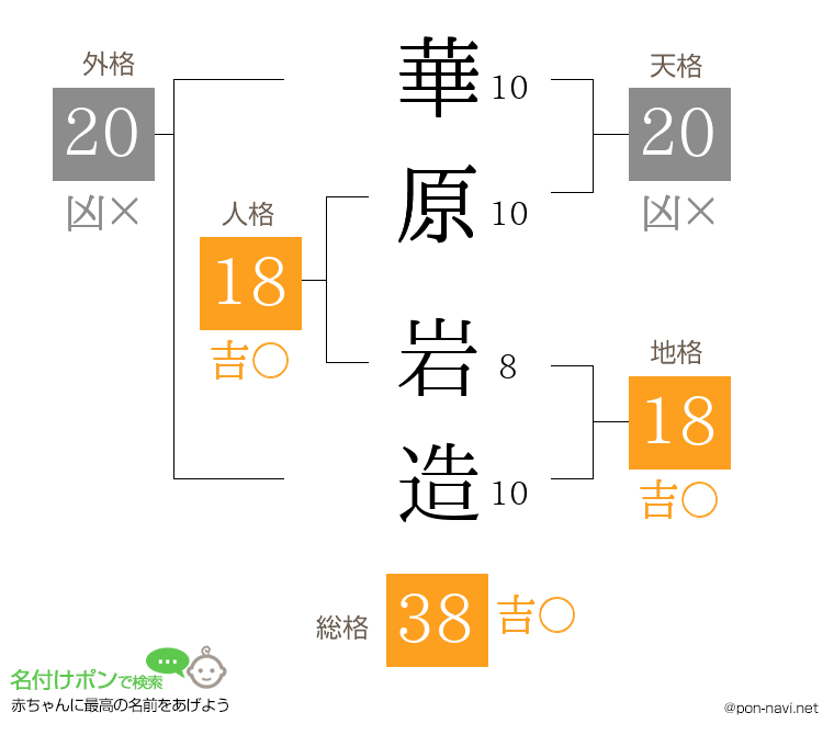 華原 岩造さんの姓名判断結果