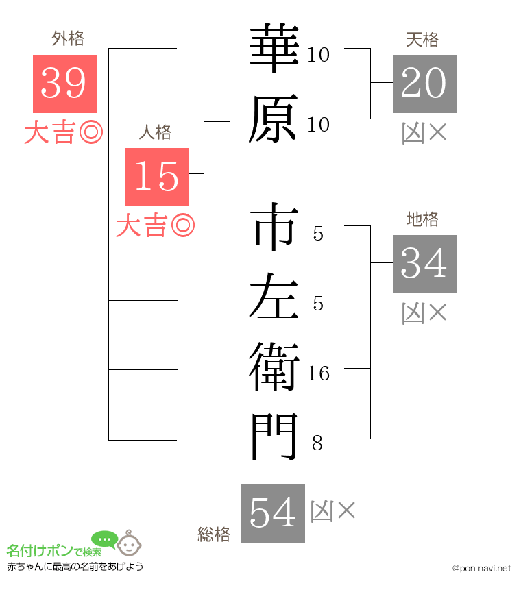 華原 市左衛門さんの姓名判断結果