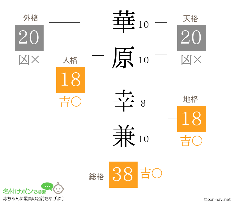 華原 幸兼さんの姓名判断結果