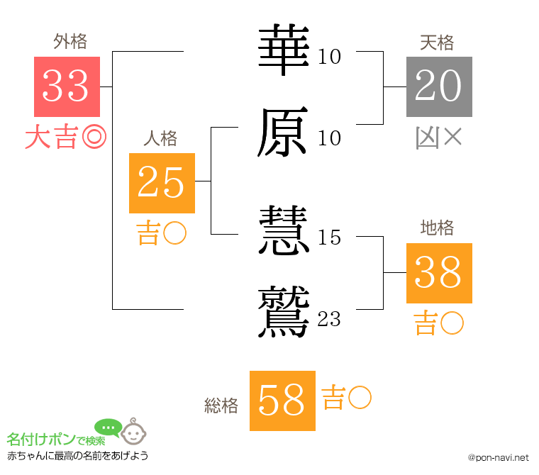 華原 慧鷲さんの姓名判断結果