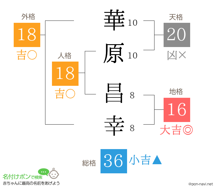 華原 昌幸さんの姓名判断結果