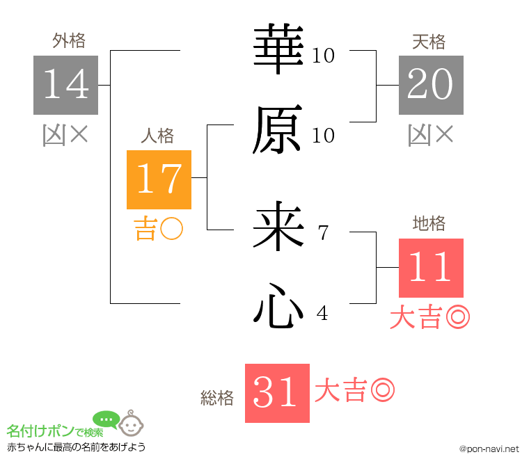 華原 来心さんの姓名判断結果