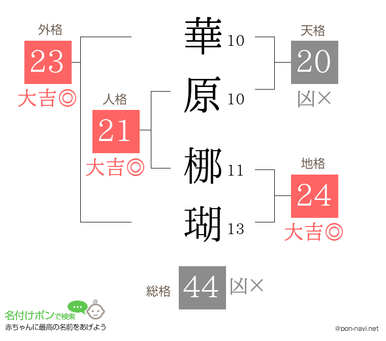 華原 梛瑚さんの姓名判断結果