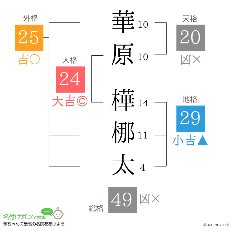 華原 樺梛太さんの姓名判断結果
