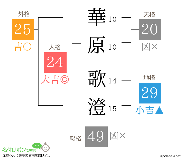 華原 歌澄さんの姓名判断結果