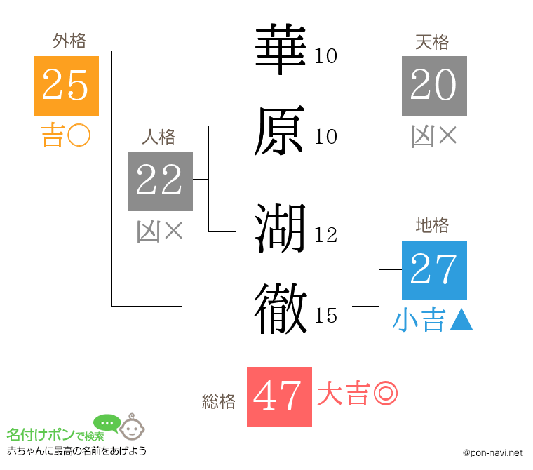 華原 湖徹さんの姓名判断結果