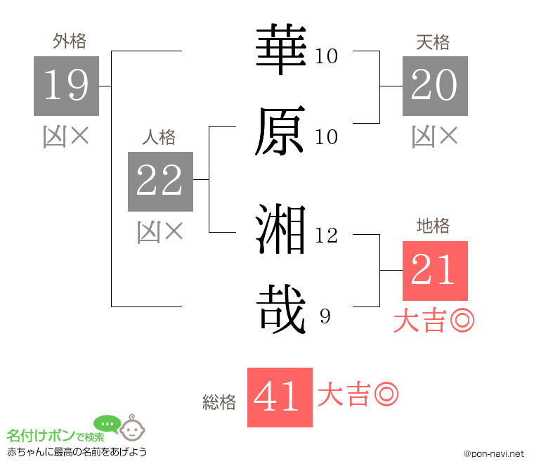 華原 湘哉さんの姓名判断結果