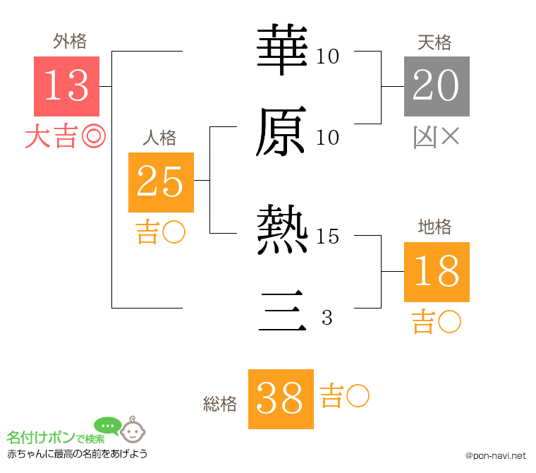 華原 熱三さんの姓名判断結果