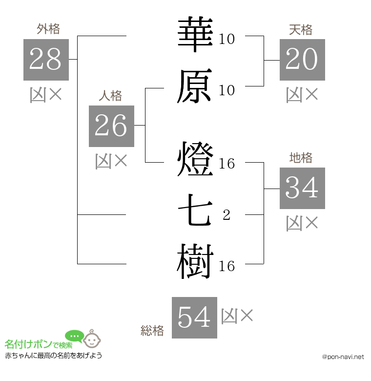 華原 燈七樹さんの姓名判断結果