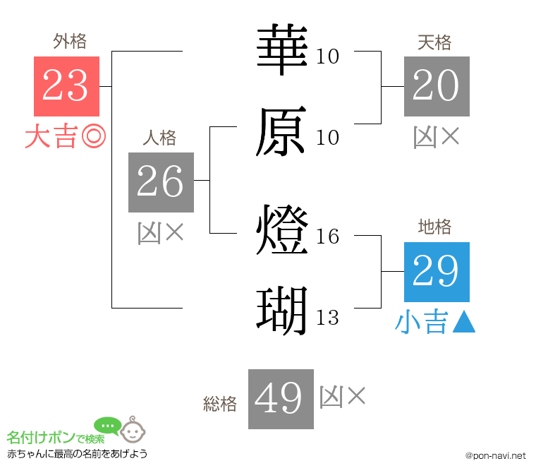 華原 燈瑚さんの姓名判断結果