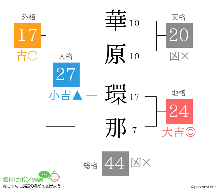 華原 環那さんの姓名判断結果