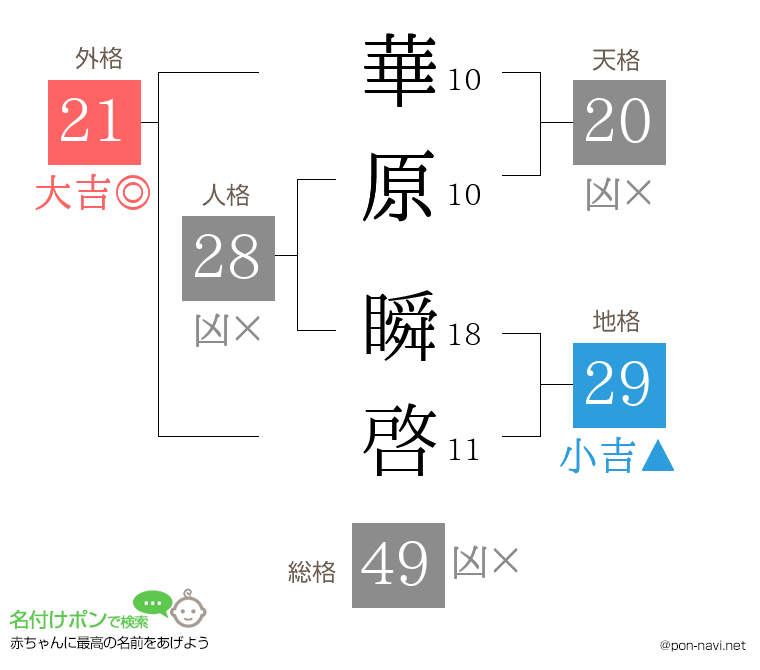 華原 瞬啓さんの姓名判断結果