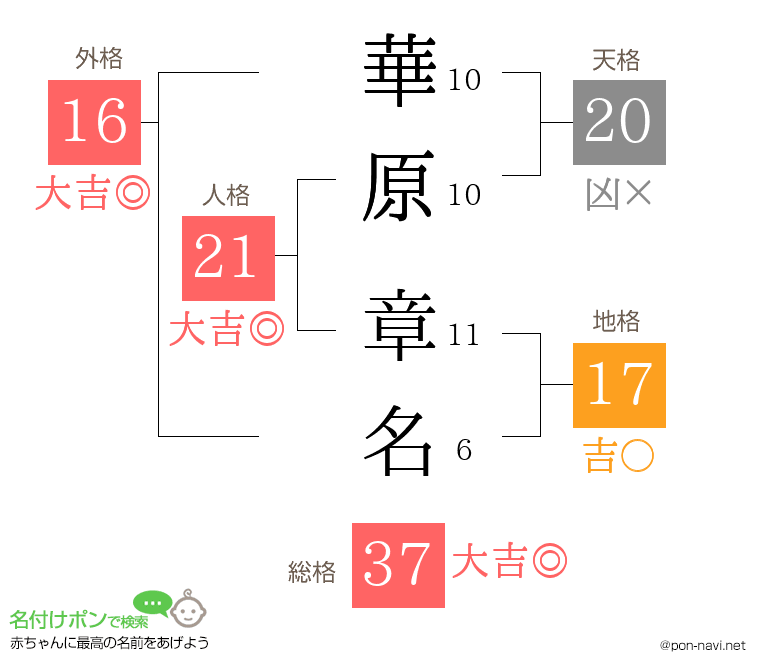 華原 章名さんの姓名判断結果