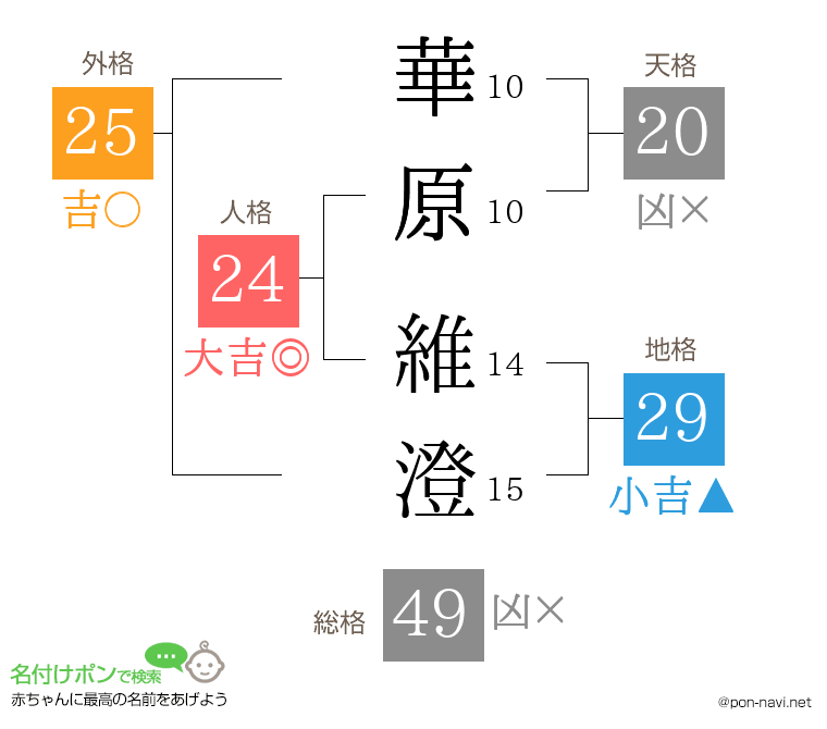 華原 維澄さんの姓名判断結果