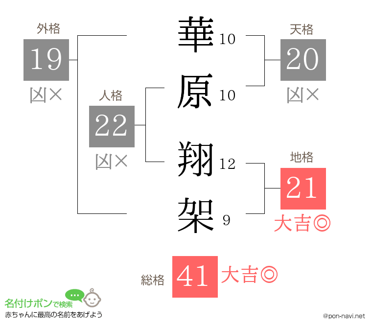 華原 翔架さんの姓名判断結果