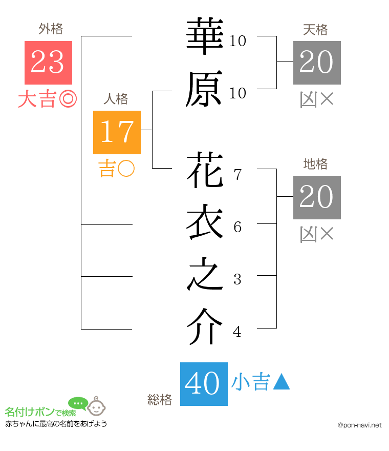 華原 花衣之介さんの姓名判断結果