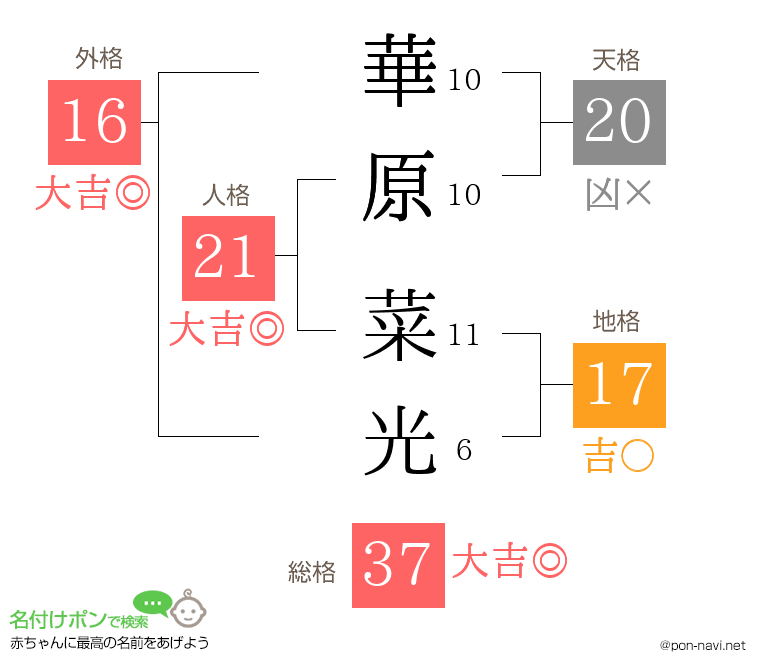 華原 菜光さんの姓名判断結果