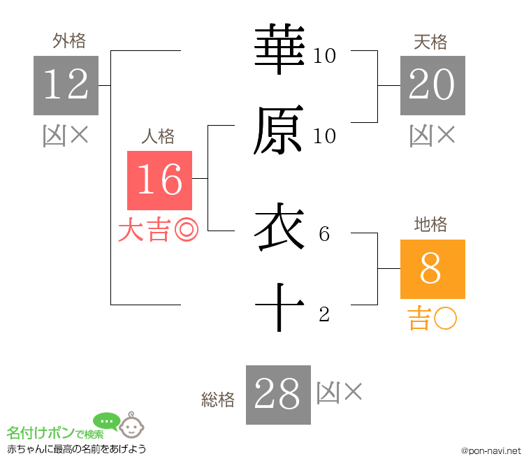 華原 衣十さんの姓名判断結果