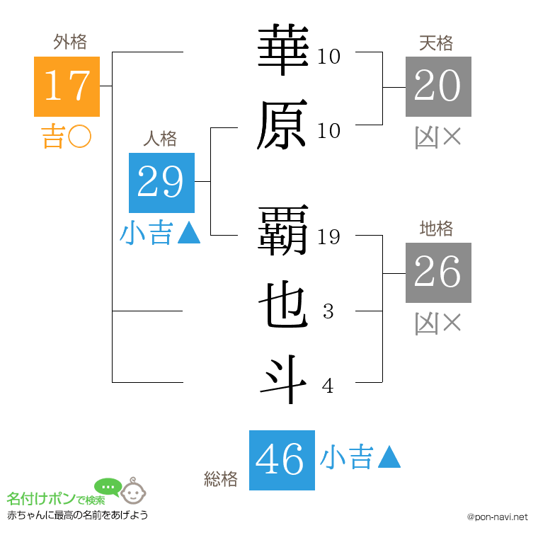華原 覇也斗さんの姓名判断結果