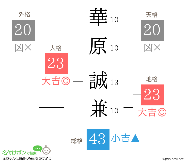 華原 誠兼さんの姓名判断結果