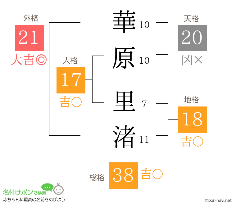 華原 里渚さんの姓名判断結果