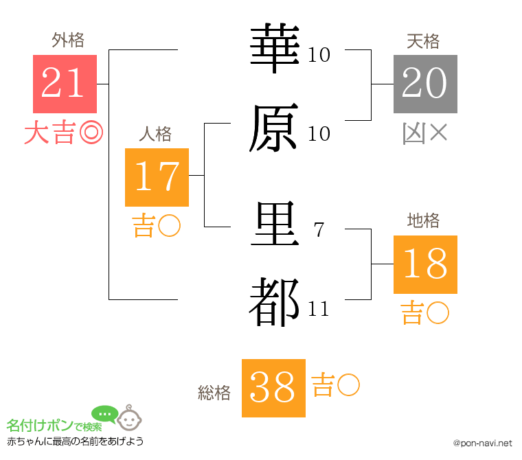 華原 里都さんの姓名判断結果
