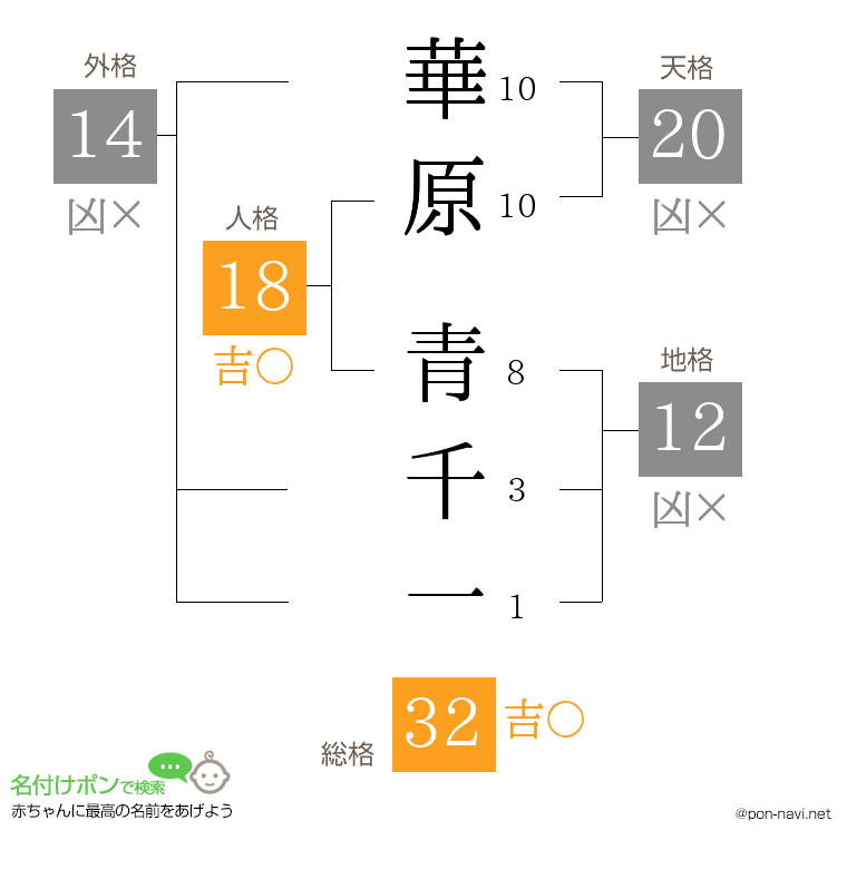 華原 青千一さんの姓名判断結果