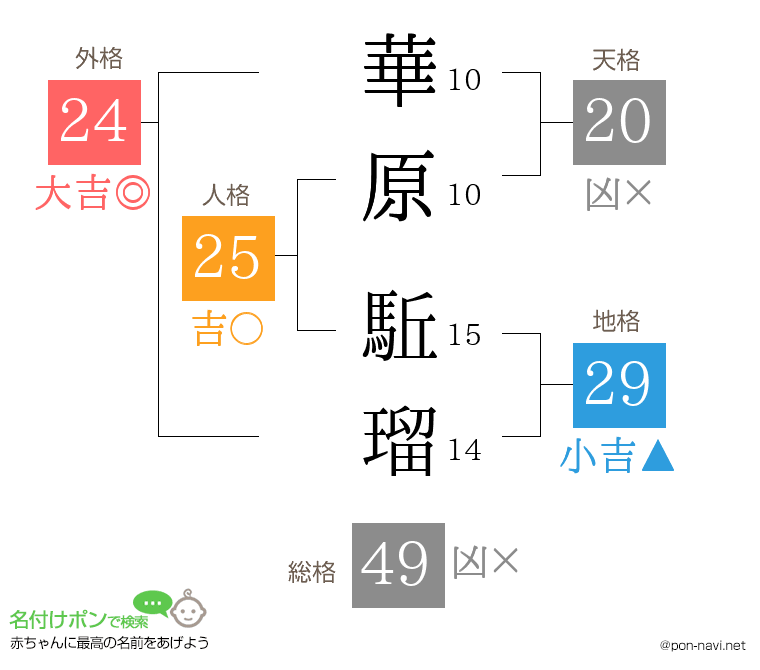 華原 駈瑠さんの姓名判断結果