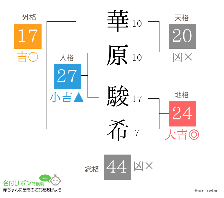 華原 駿希さんの姓名判断結果
