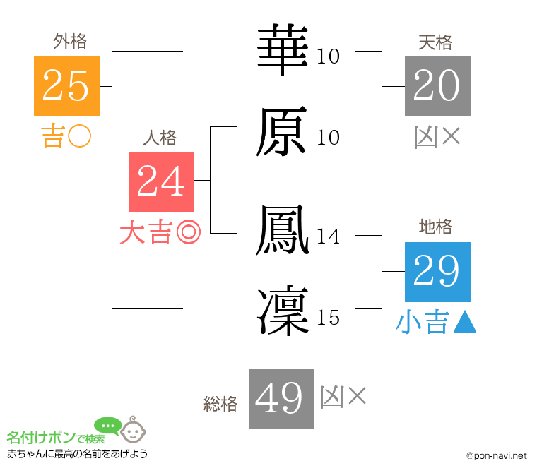 華原 鳳凜さんの姓名判断結果