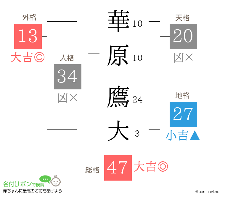 華原 鷹大さんの姓名判断結果